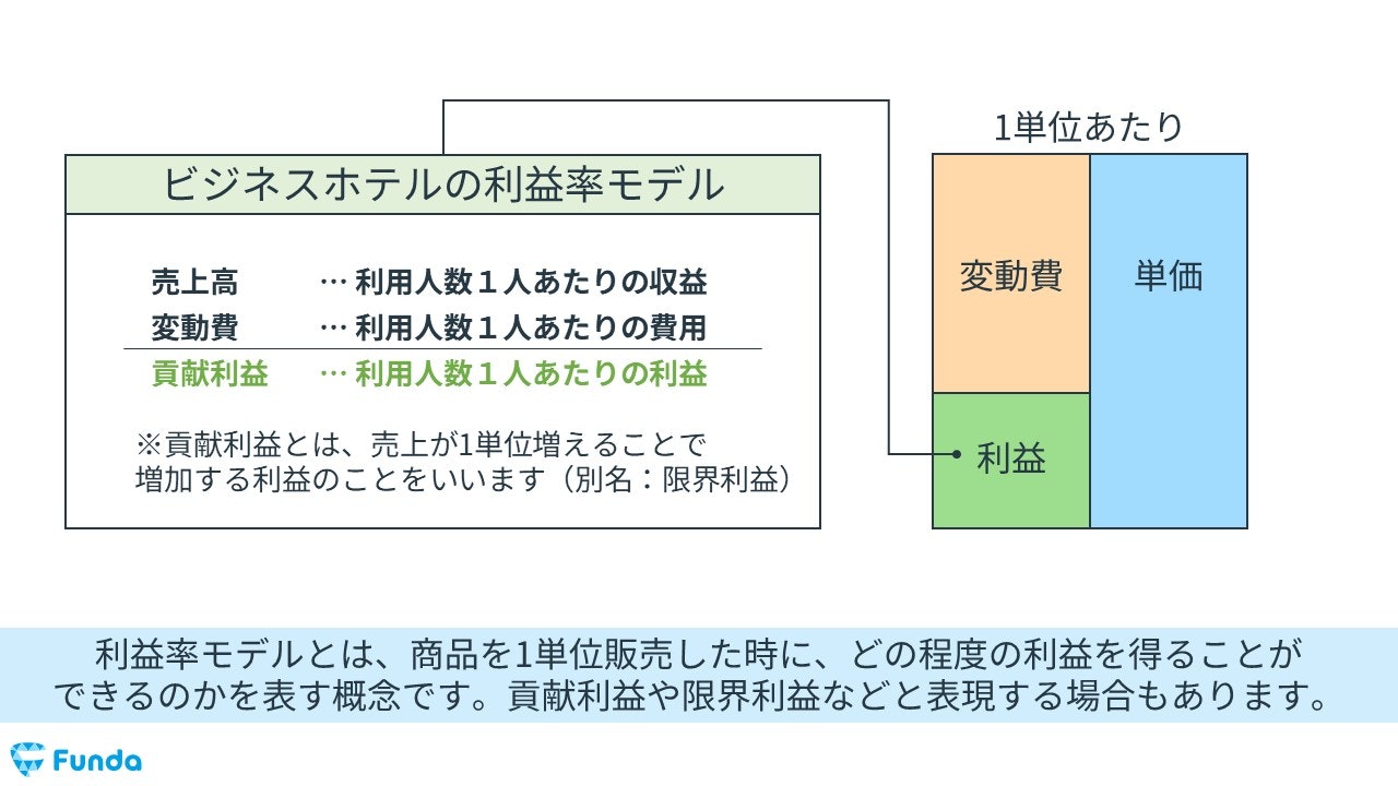 ビジネスホテルの利益率モデル