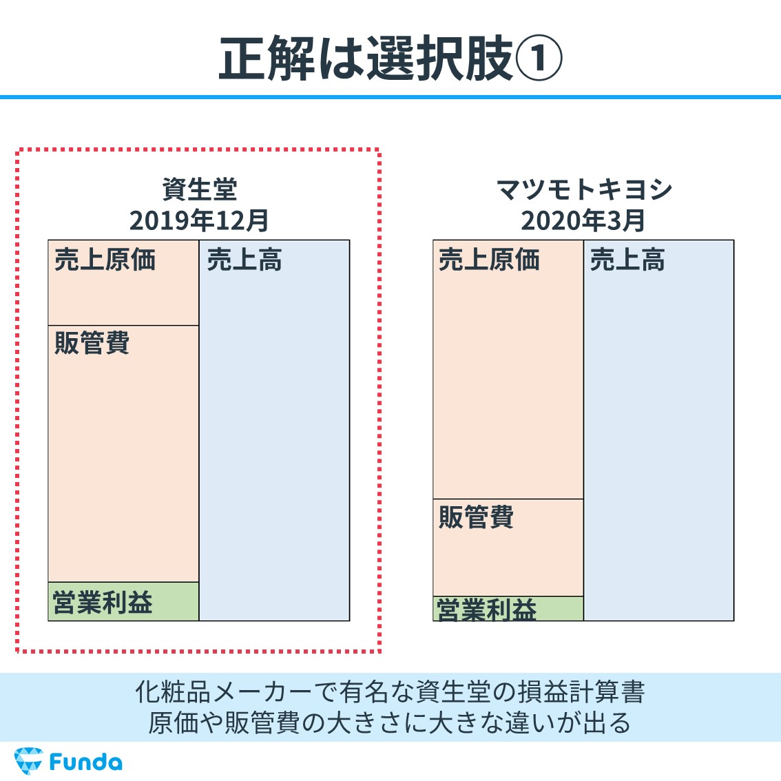 資生堂とマツモトキヨシの損益計算書