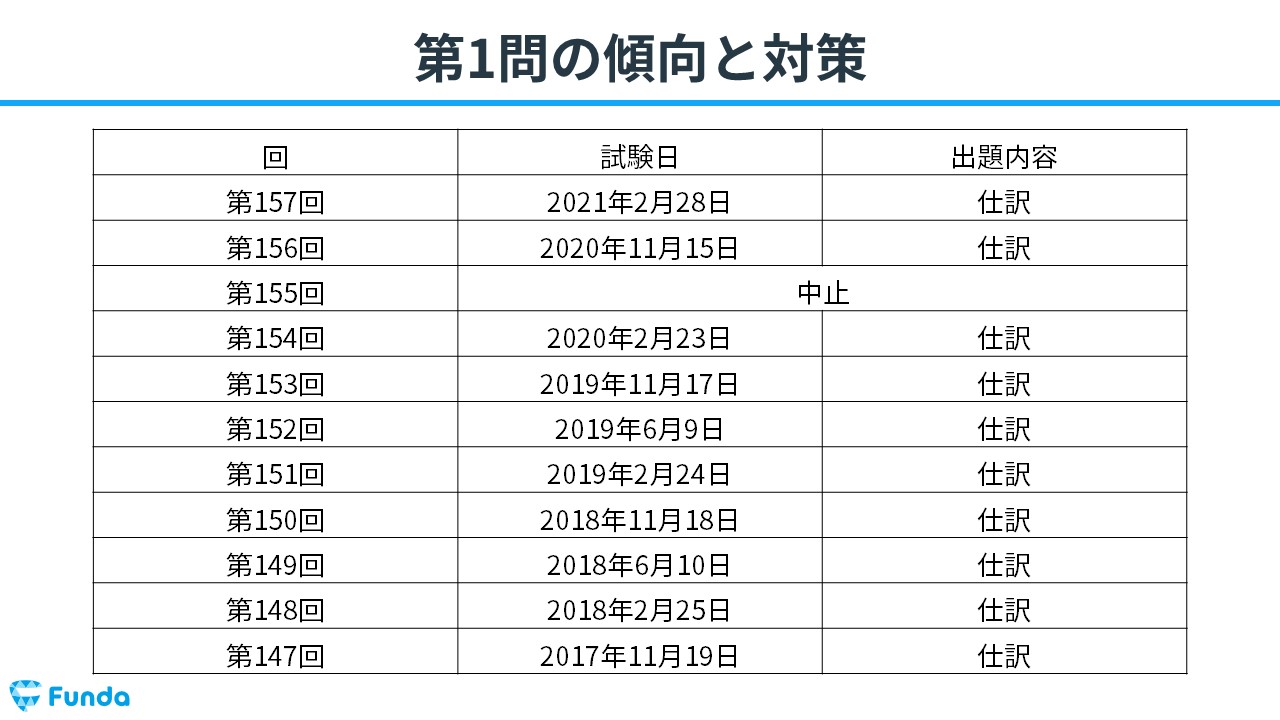 簿記2級の傾向は？試験の対策を徹底解説 | Funda簿記ブログ