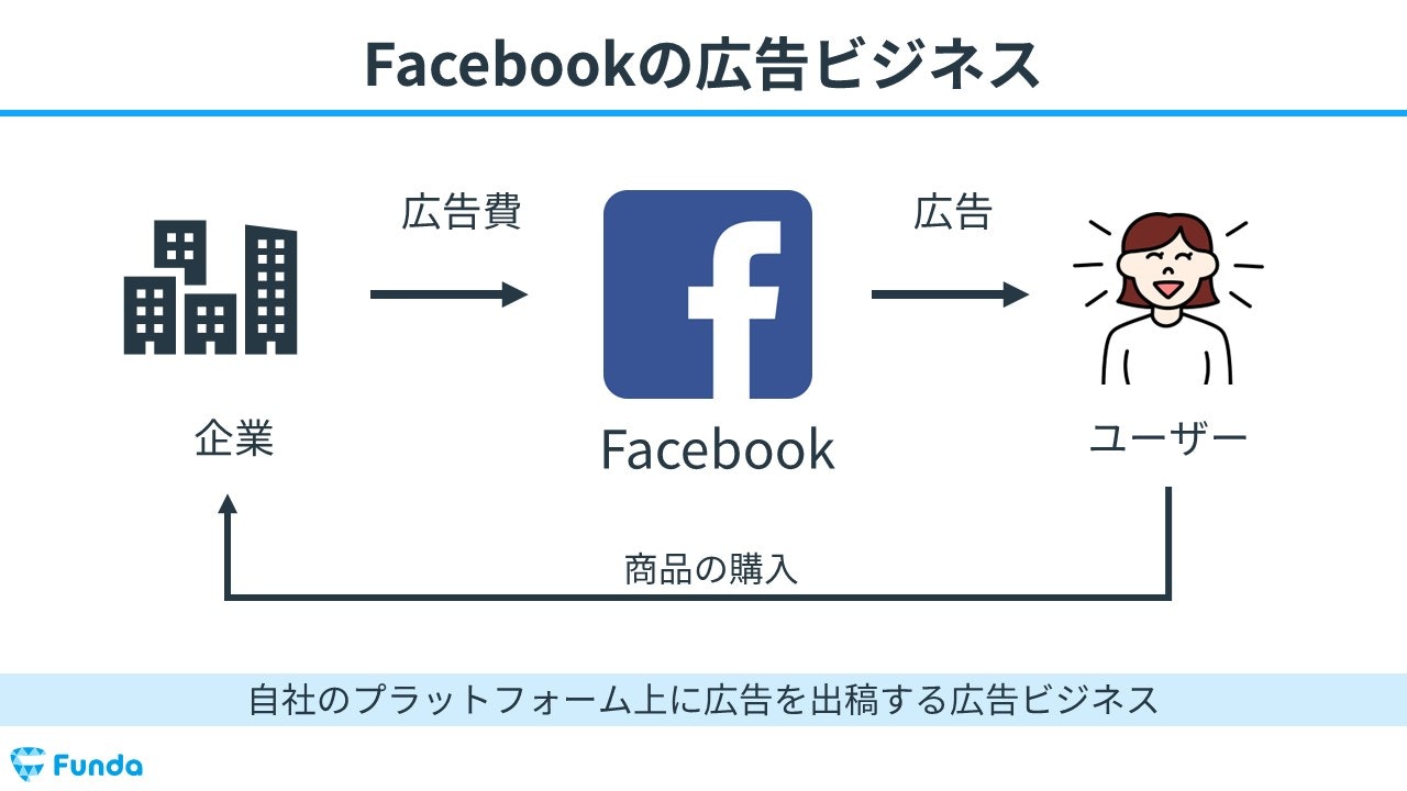 Facebookの広告ビジネス