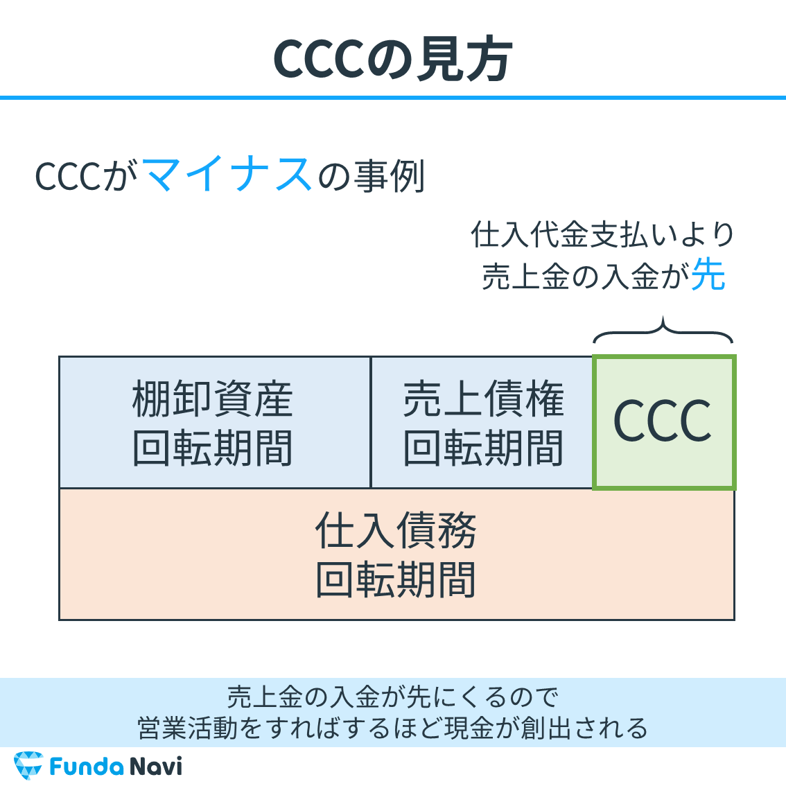 キャッシュコンバージョンサイクル（CCC）のマイナスの事例