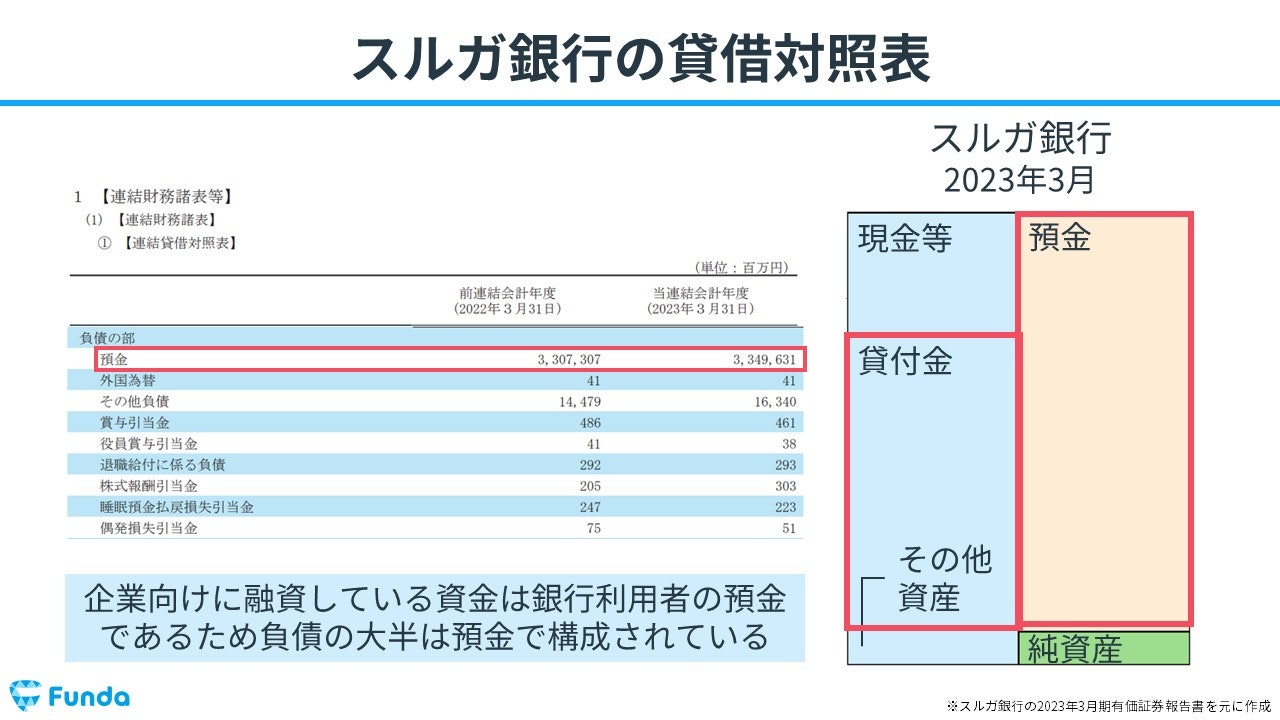 スルガ銀行の貸借対照表