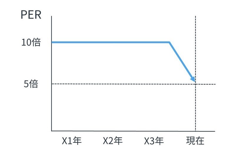 PERの時系列比較