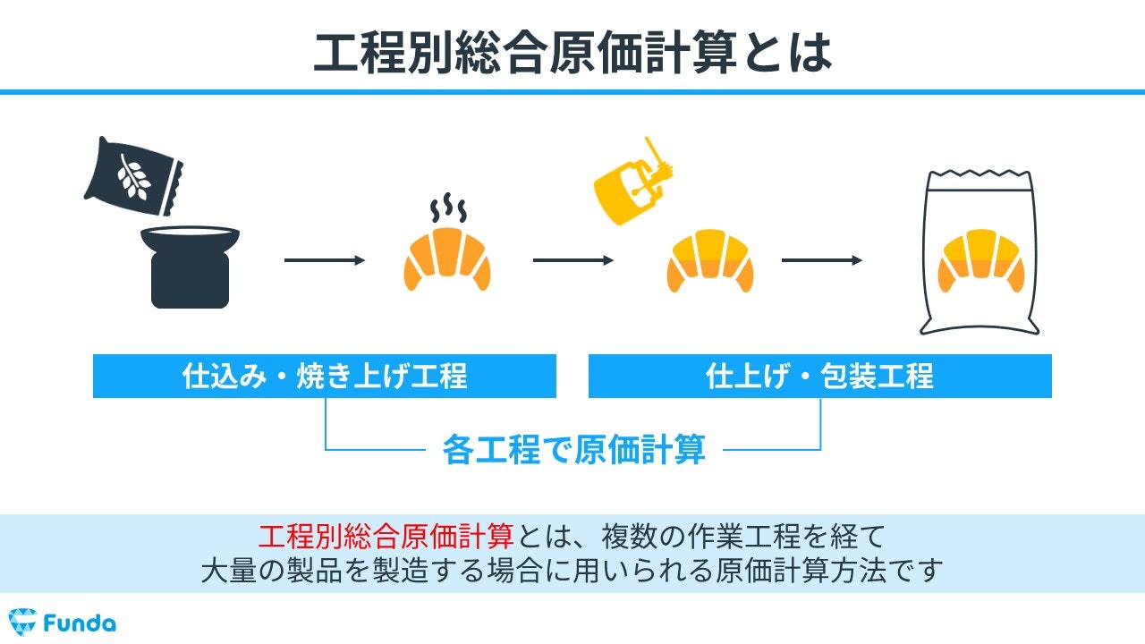 図解】工程別総合原価計算とは？計算問題の解き方を事例で解説