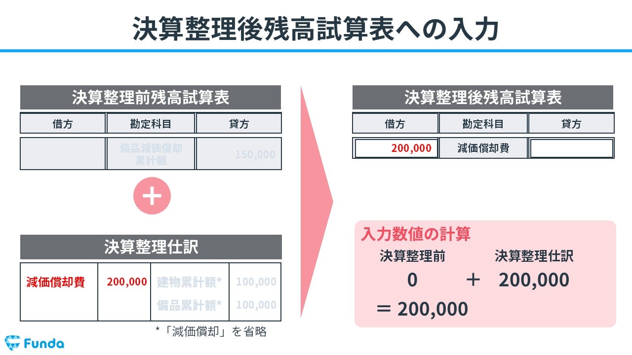 決算整理後残高試算表への入力