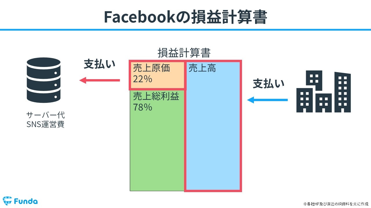 Facebookの損益計算書