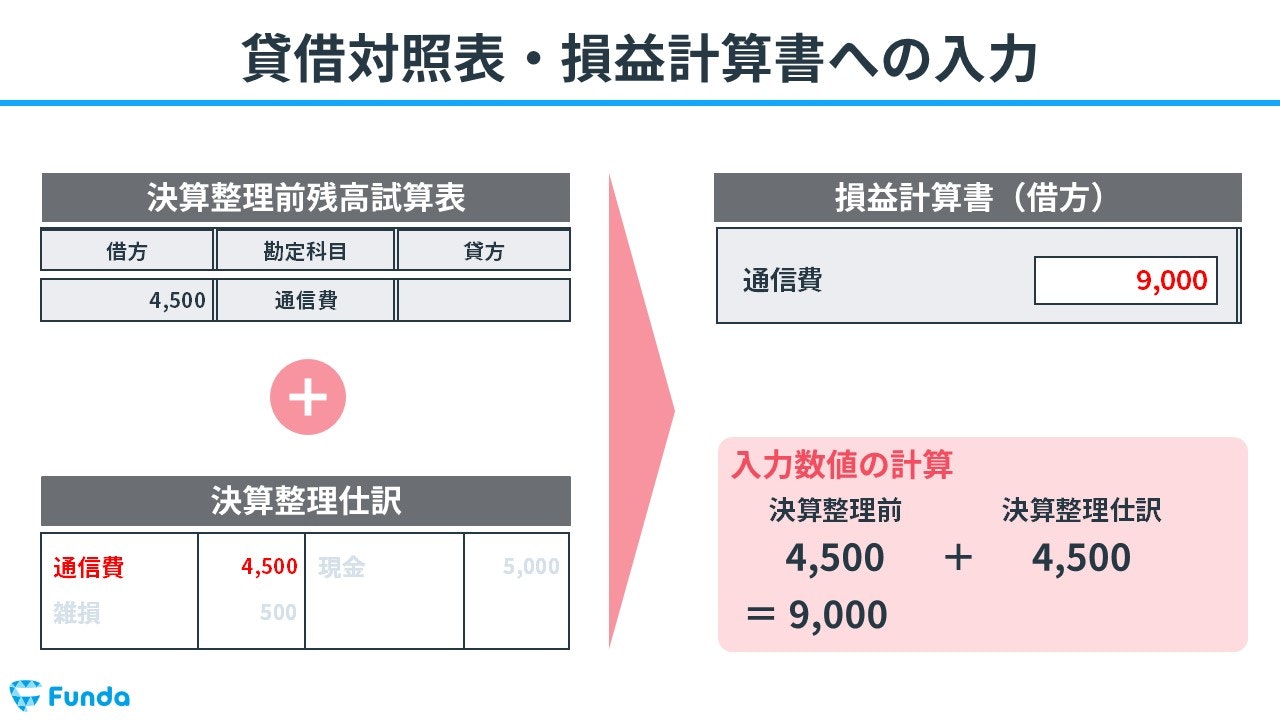 貸借対照表・損益計算書への入力