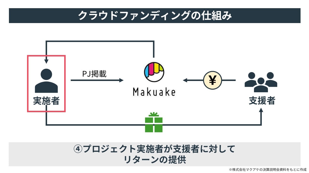 クラウドファンディングの仕組み