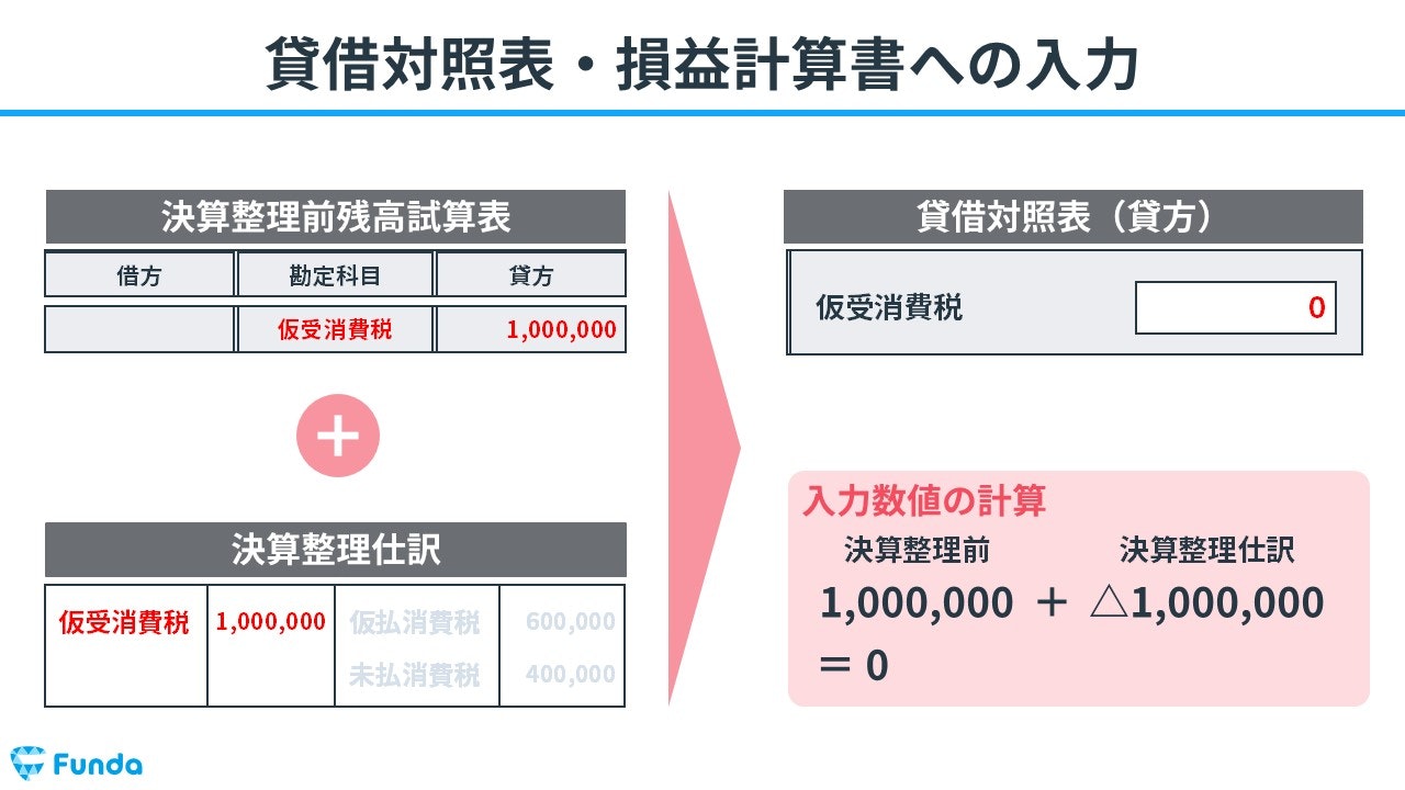 貸借対照表・損益計算書への入力