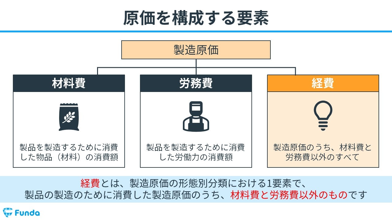 ストア その他経費 エゴ