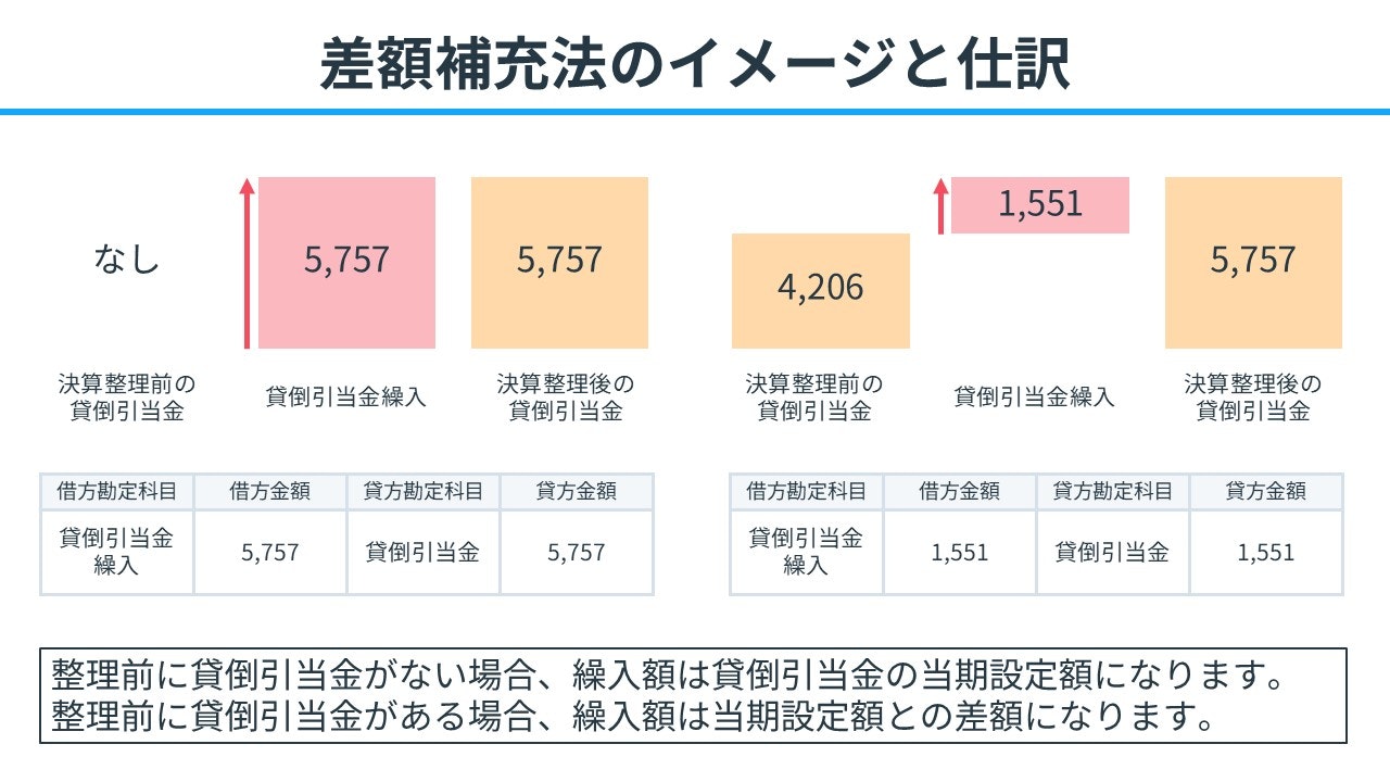 差額補充法のイメージと仕訳