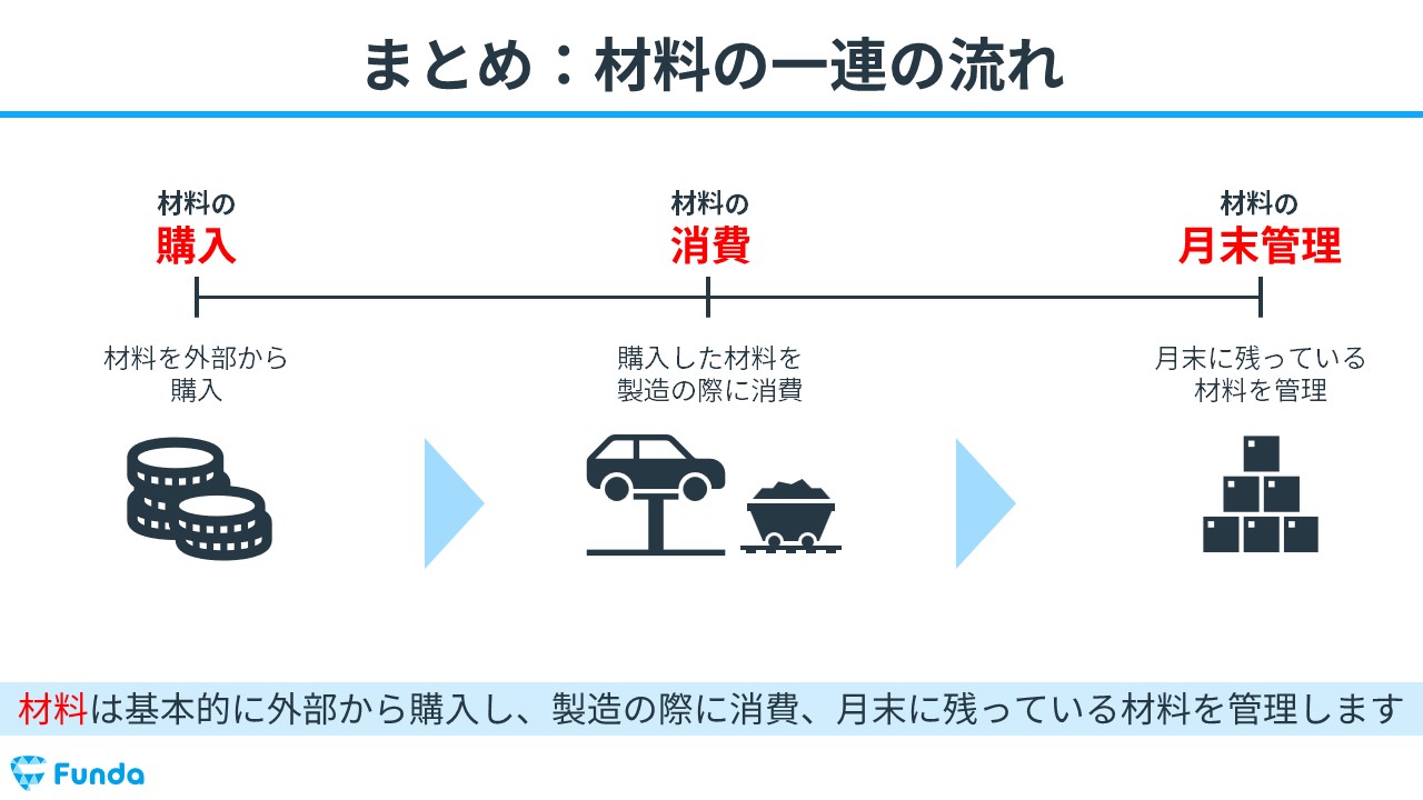 工業簿記】材料費とは？原価計算の基礎を図解でわかりやすく解説 | Funda簿記ブログ