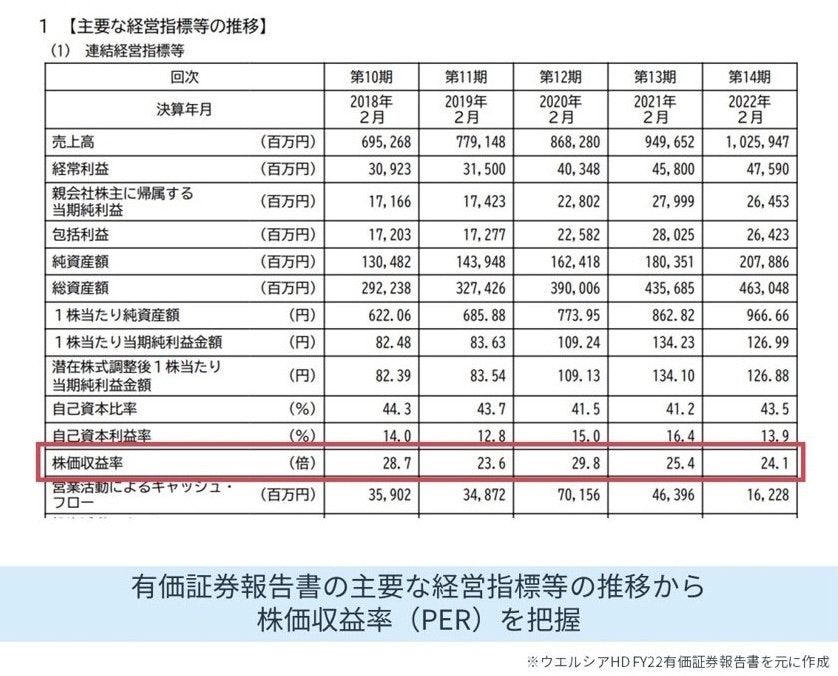 PERの調べ方