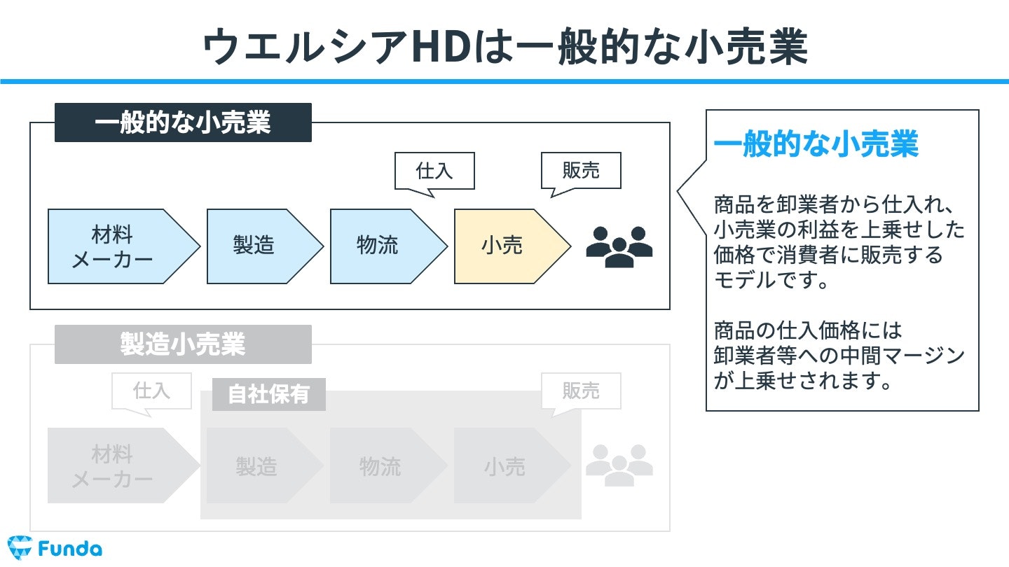 ウエルシアHDのビジネスモデル