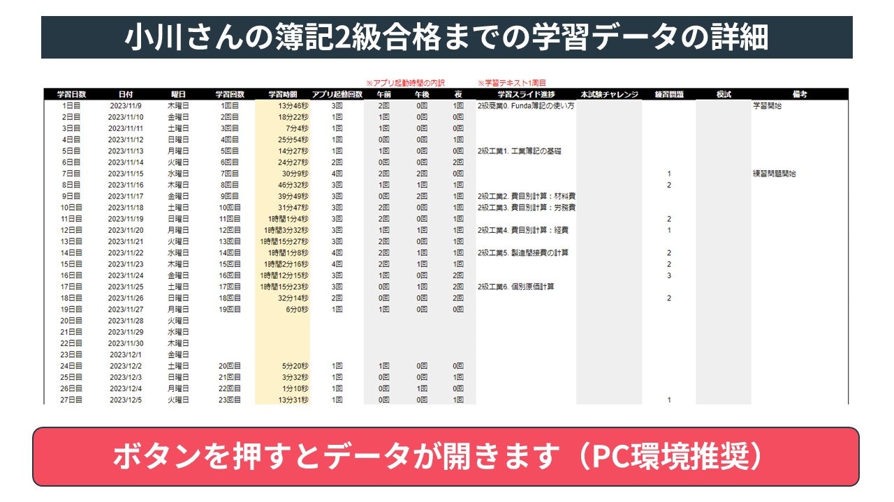小川さんの2級合格までの学習データの詳細