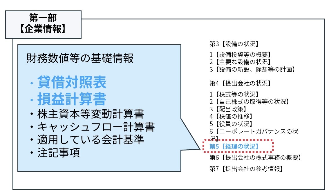 棚卸資産回転期間の調べ方