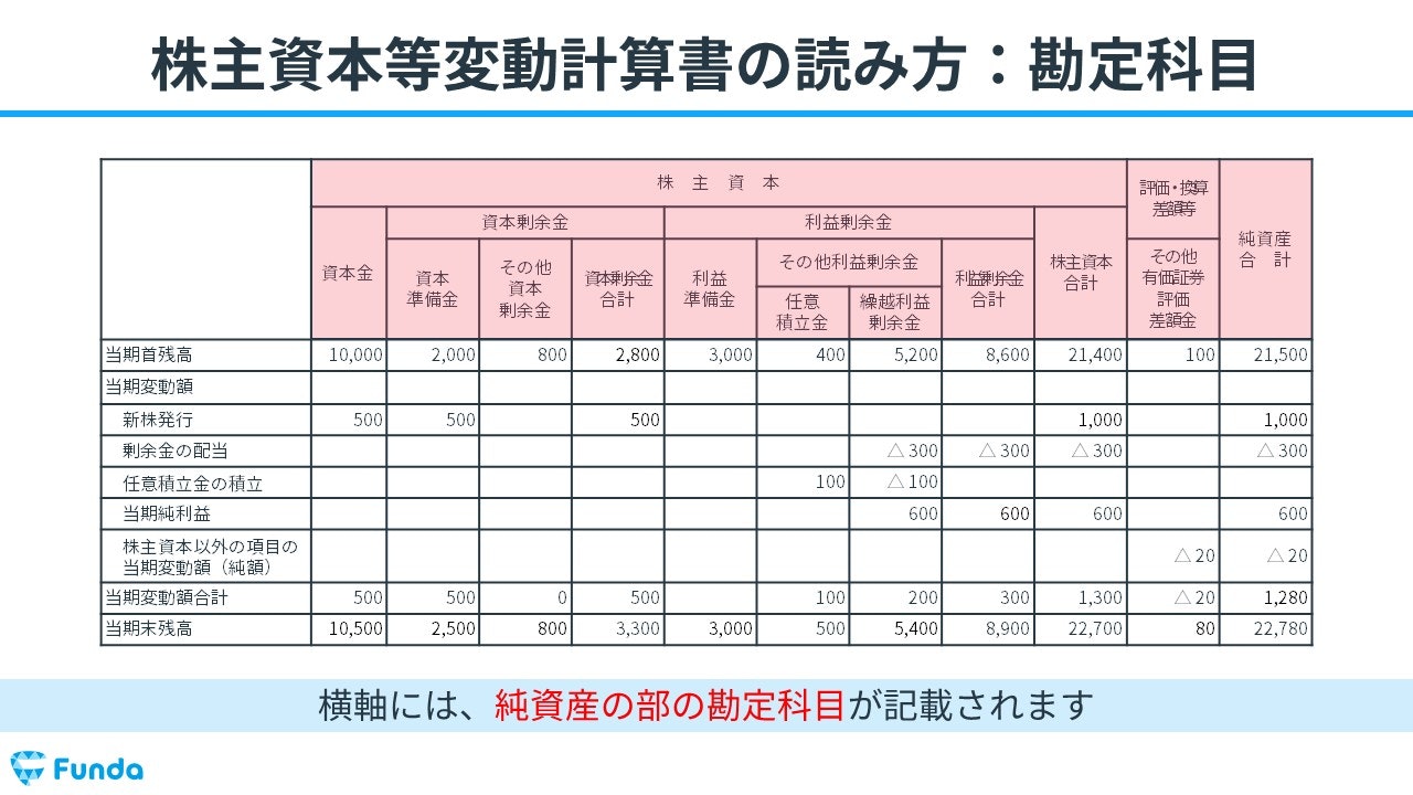 簿記2級】株主資本等変動計算書とは？書き方をわかりやすく解説 ...