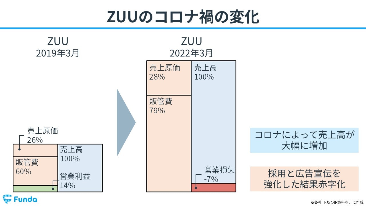 ZUUのコロナ禍の変化