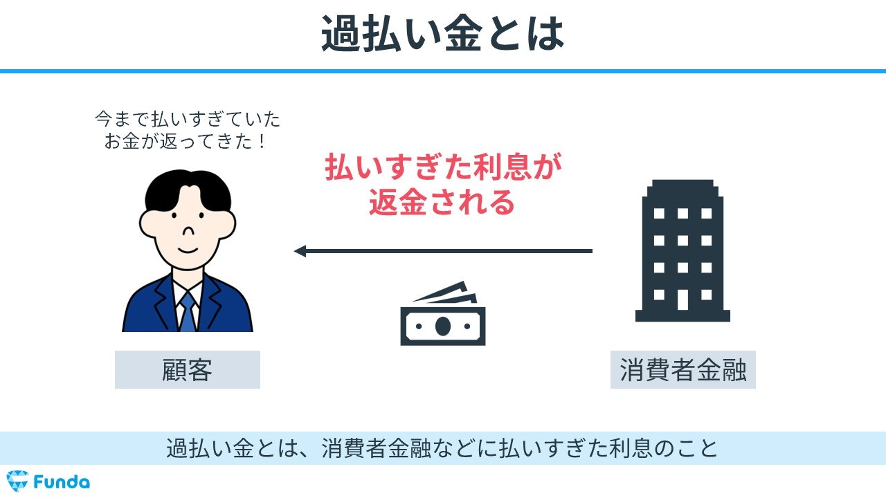 過払い金とは