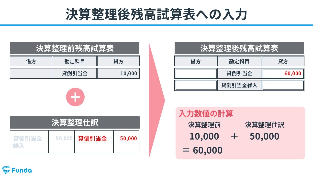 決算整理後残高試算表への入力