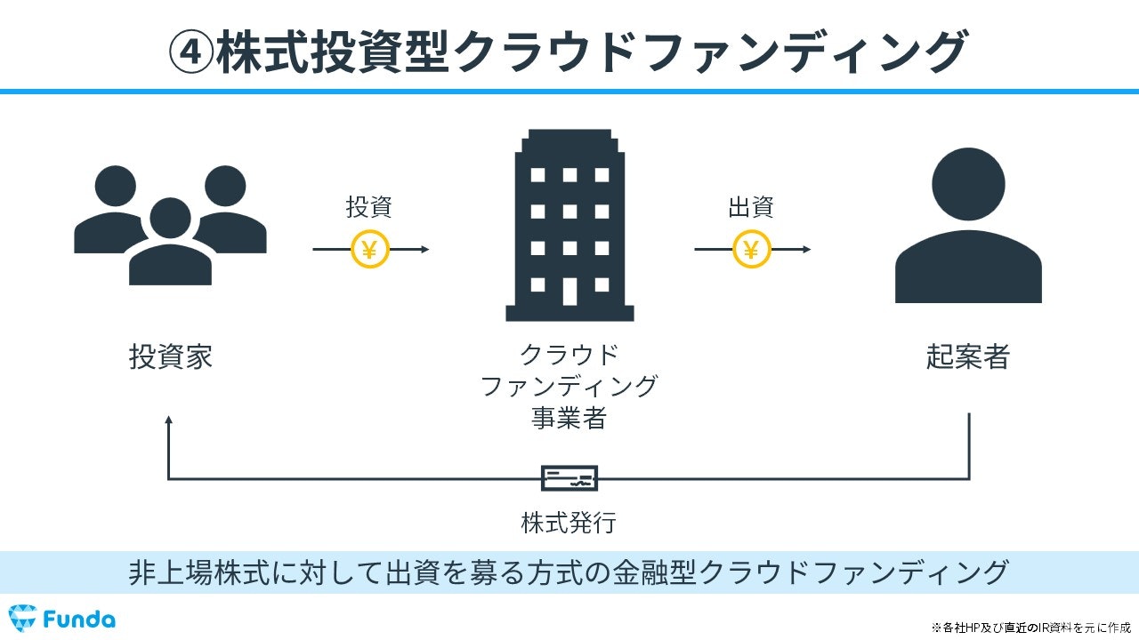 クラウドファンディングの種類