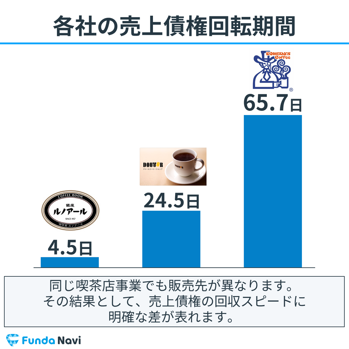 コメダの売上債権回転期間