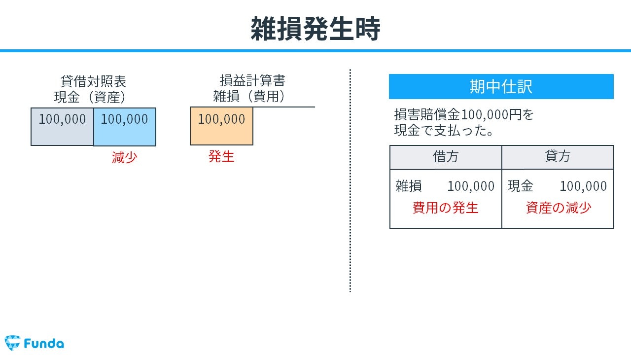 雑損・雑益とは？簿記の勘定科目を仕訳事例を用いてわかりやすく解説 | Funda簿記ブログ