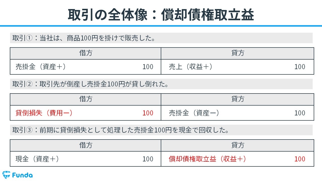 償却債権取立益とは？簿記の勘定科目を仕訳事例を用いて徹底解説