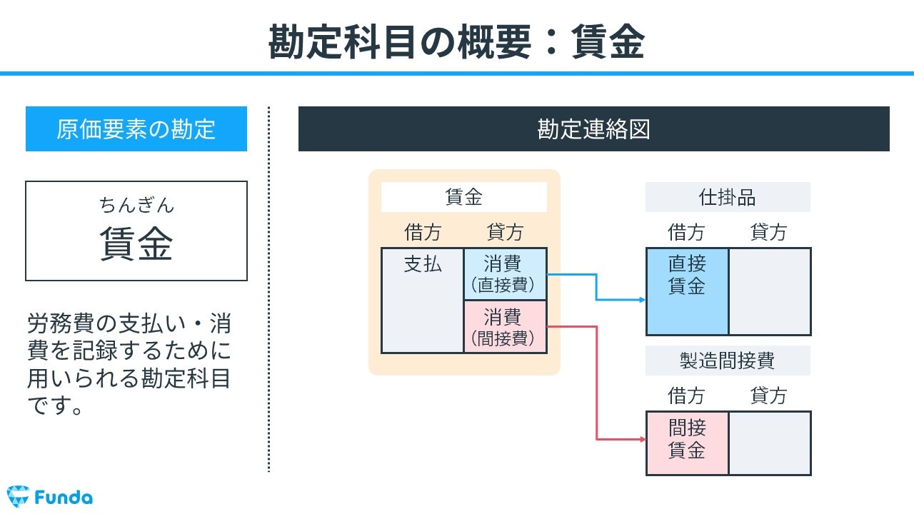 コレクション その他労務費