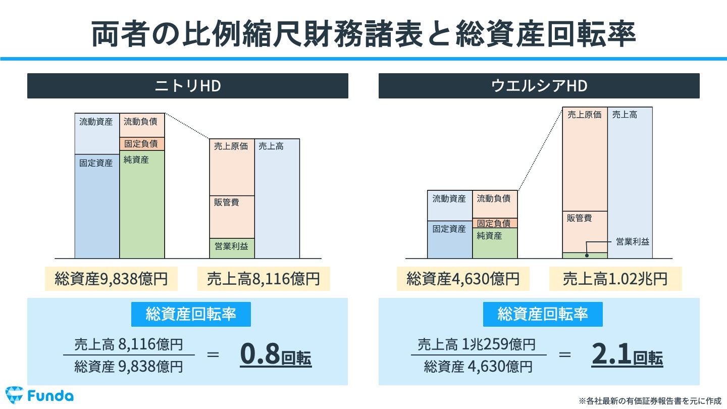 両者の比例縮尺財務諸表と総資産回転率