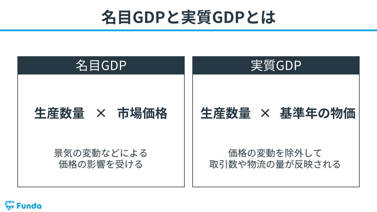 名目GDP　実質GDP