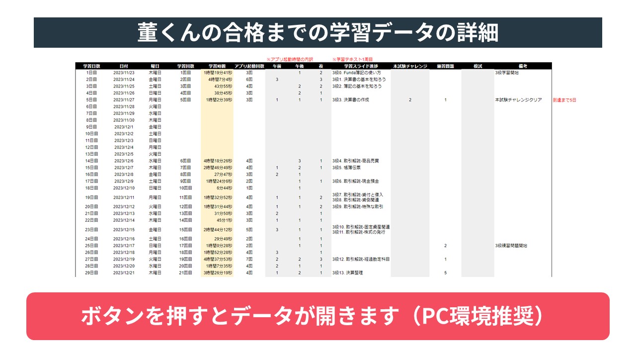 高校生が日商簿記3級と2級に6か月で合格！【学習データ全て公開
