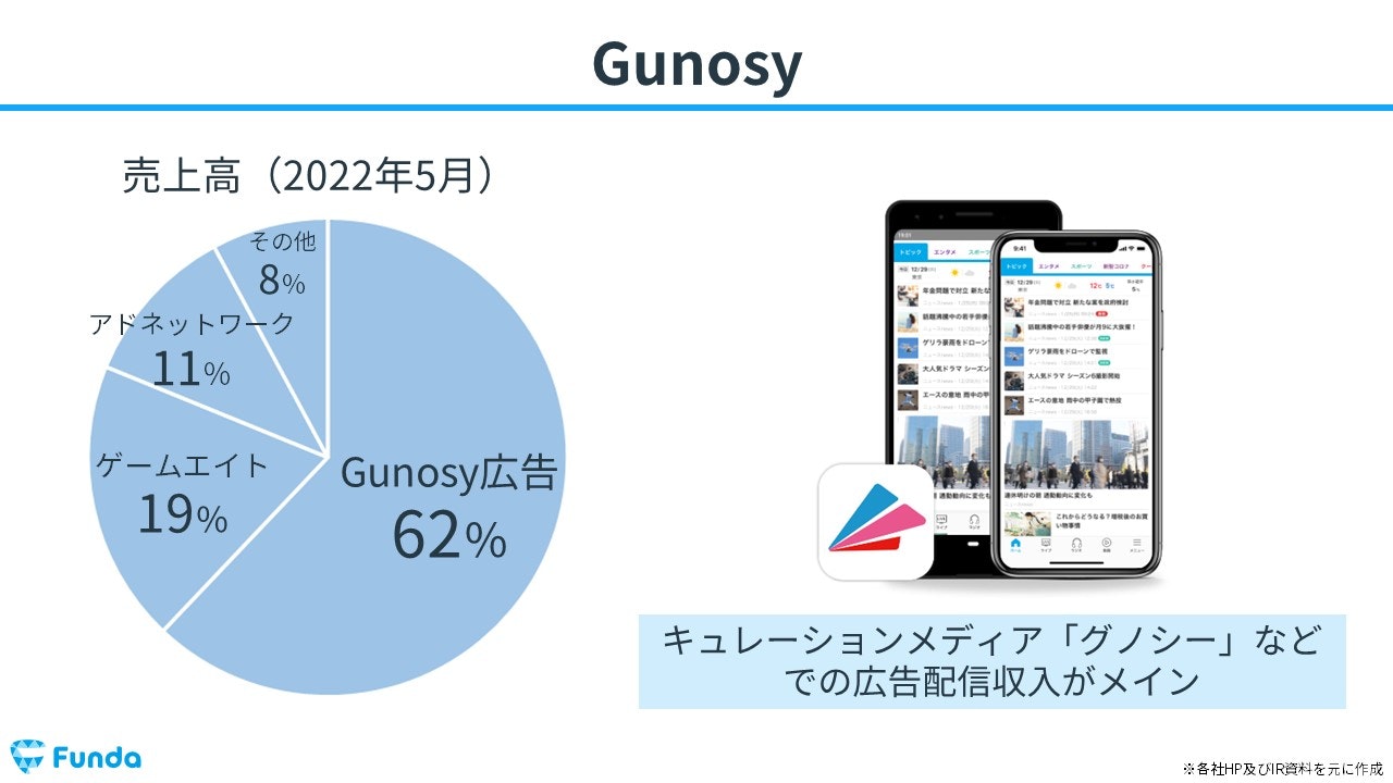 Gunosyの売上高の内訳