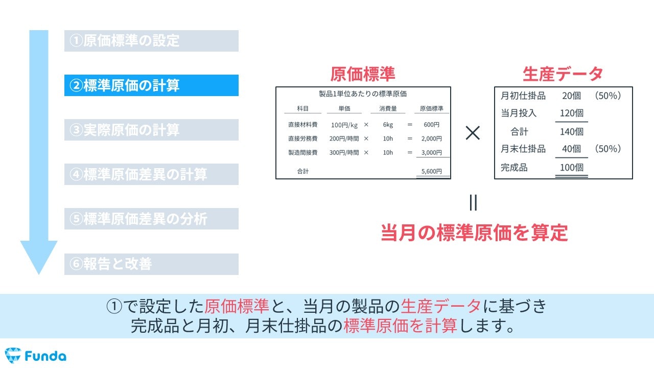 ステップ2．標準原価の計算