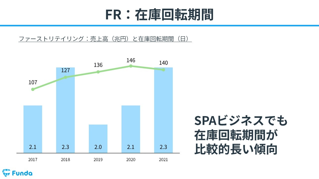 ファーストリテイリングの在庫回転期間