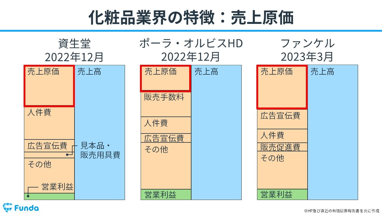 ビジネスモデルの違いを決算書から読み取る！化粧品業界の事例で解説 | Funda簿記ブログ