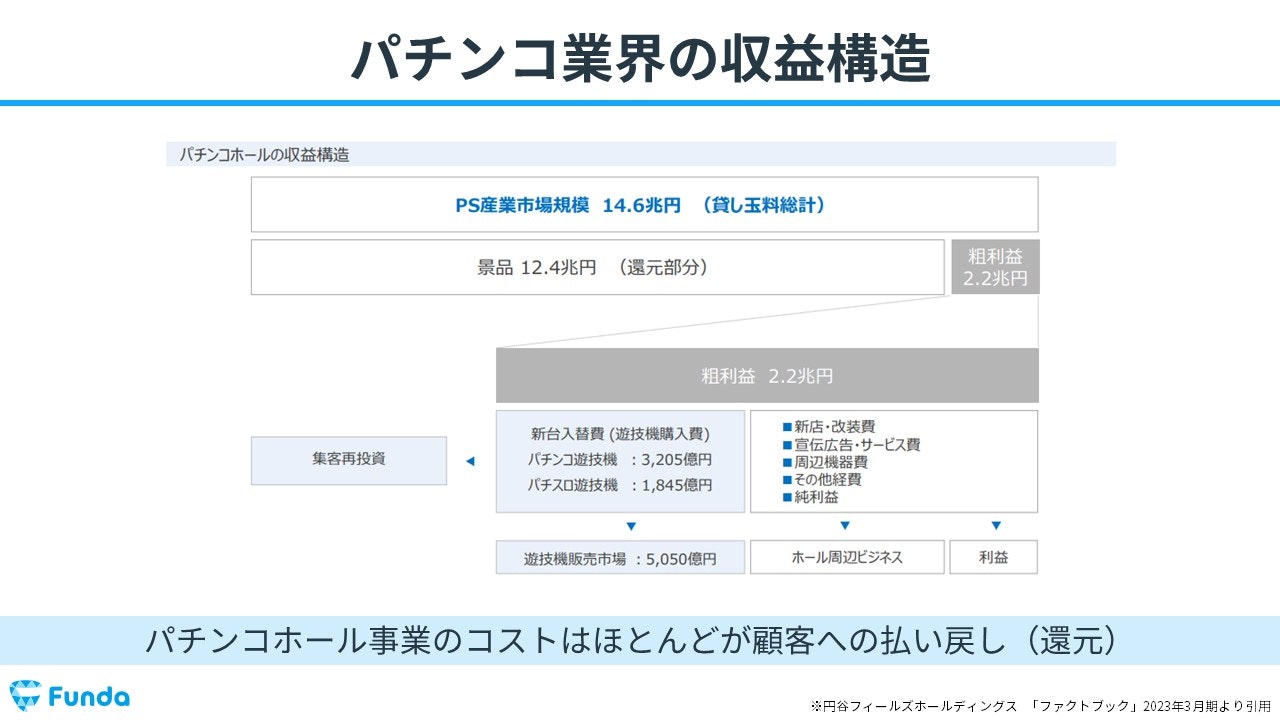 パチンコ業界の収益構造