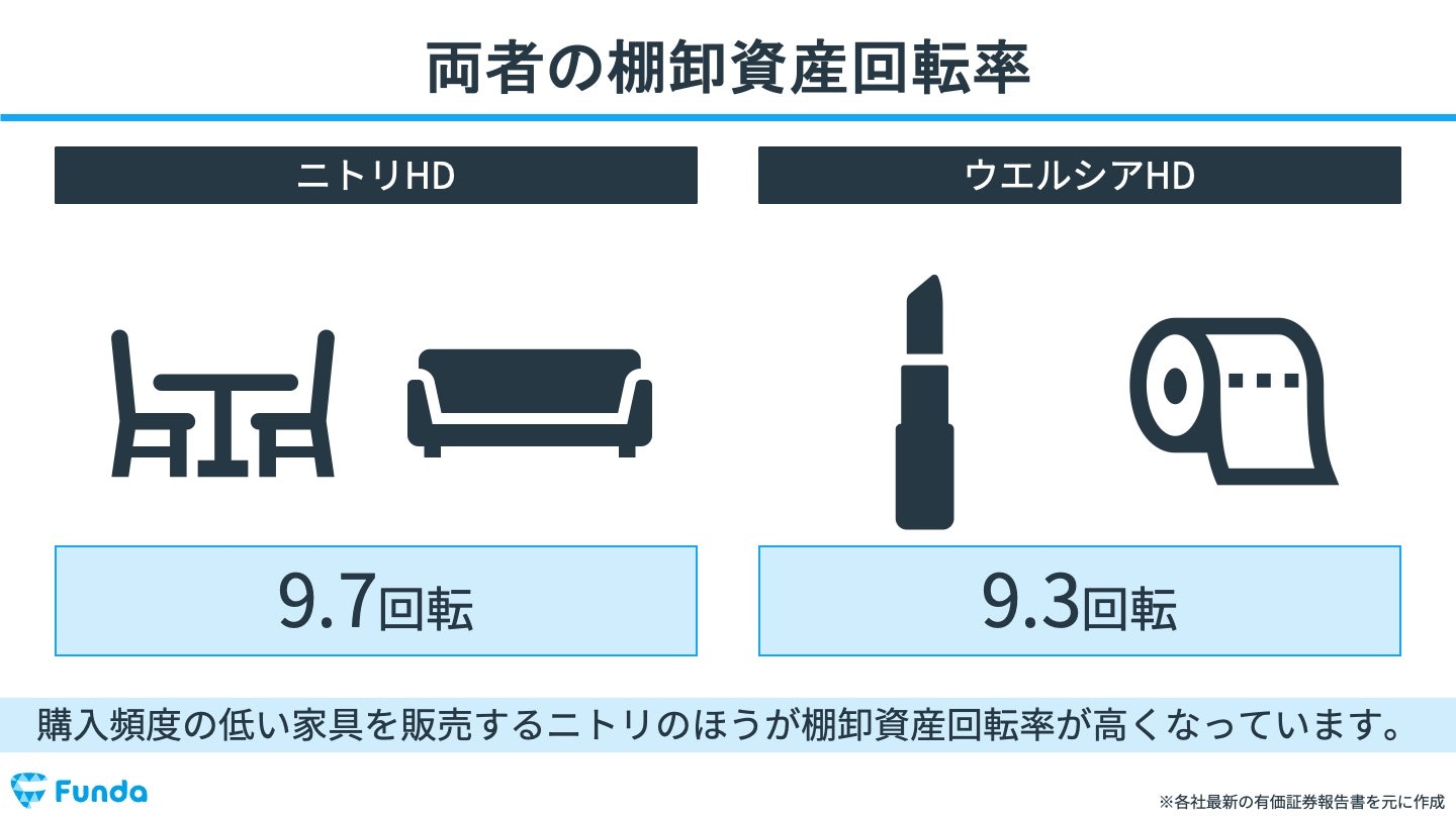 両者の棚卸資産回転率