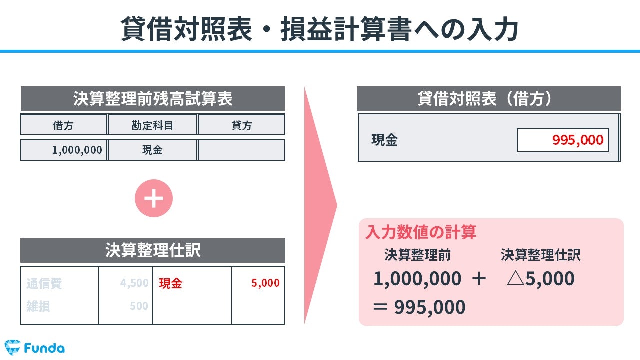 貸借対照表・損益計算書への入力