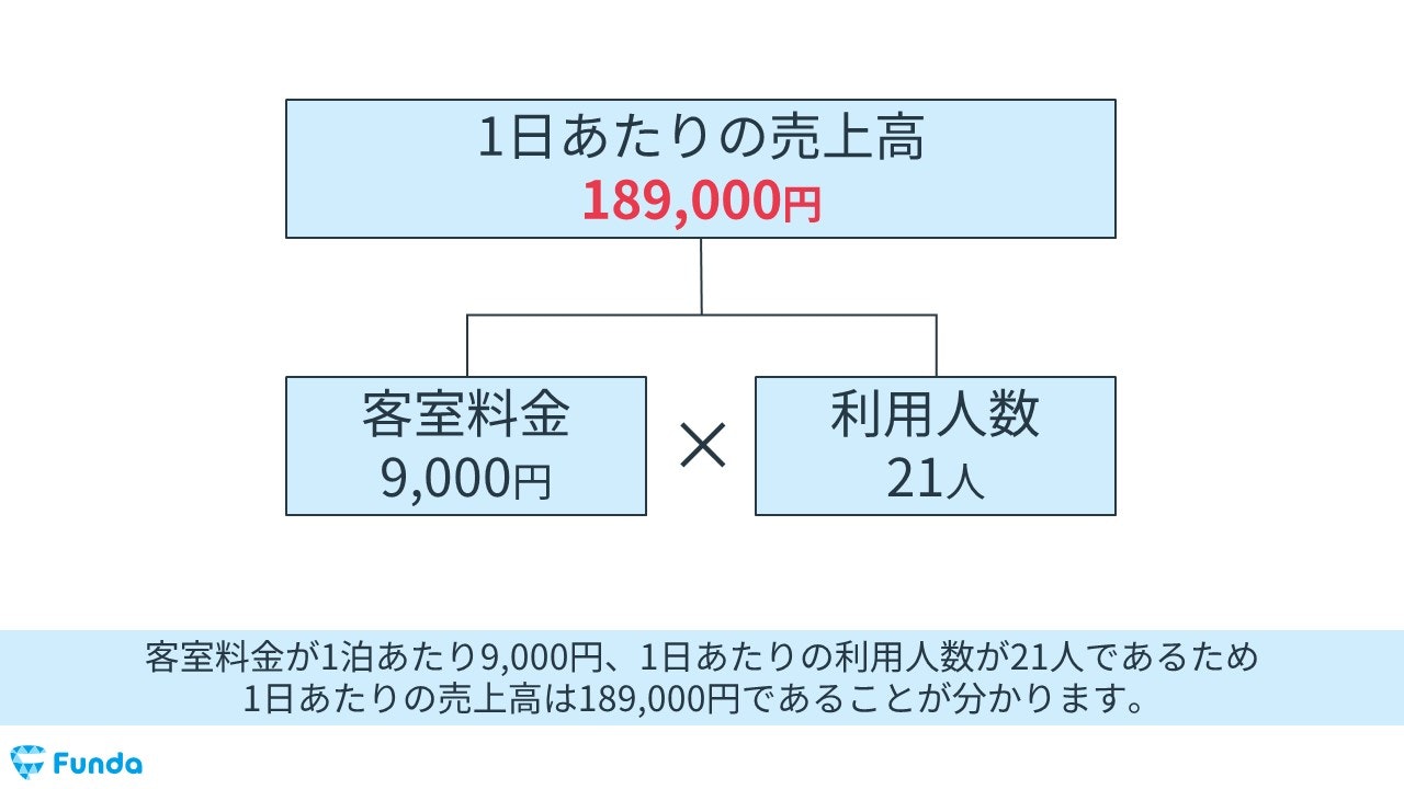 値上げをした場合の1日あたりの売上高