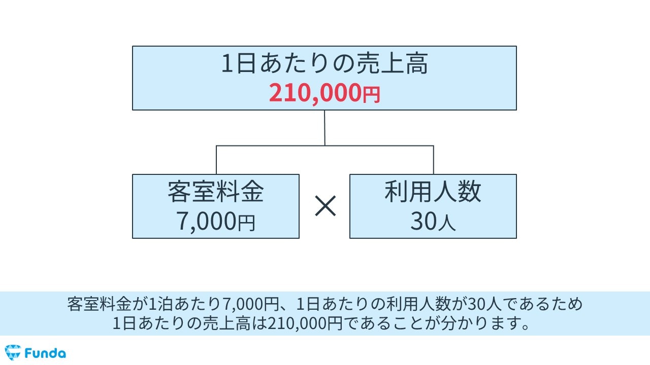 値下げをした場合の1日あたりの売上高