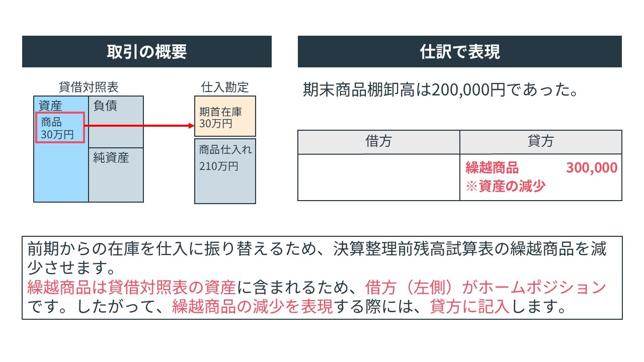 繰越商品の減少