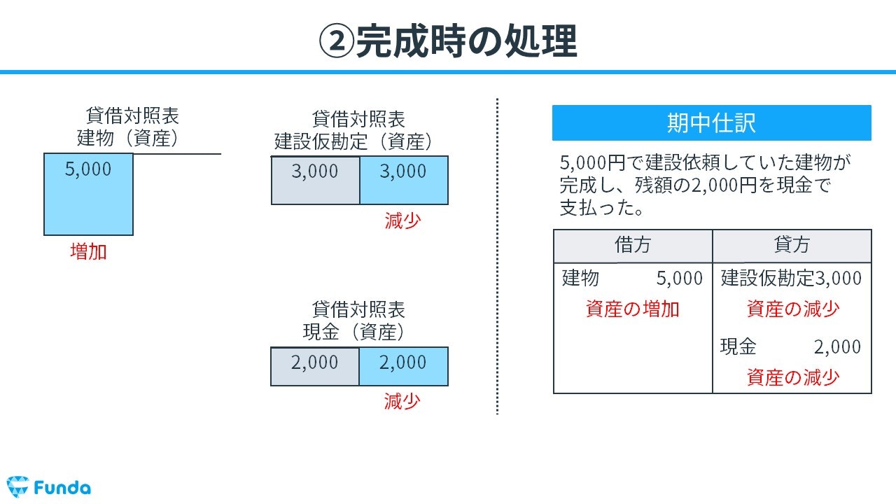 投資その他の資産 建設仮勘定 トップ