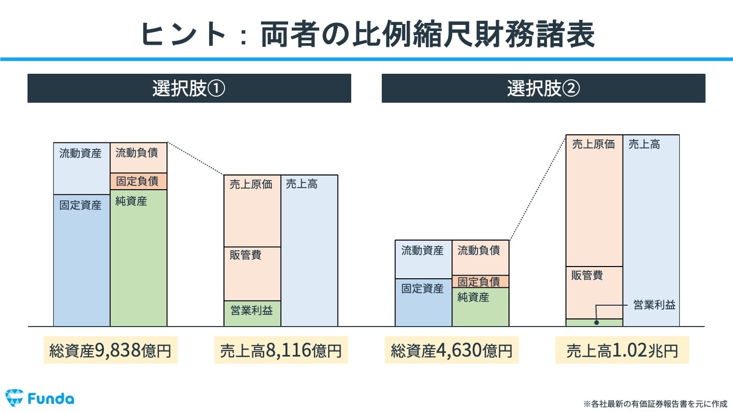 両者の比例縮尺財務諸表