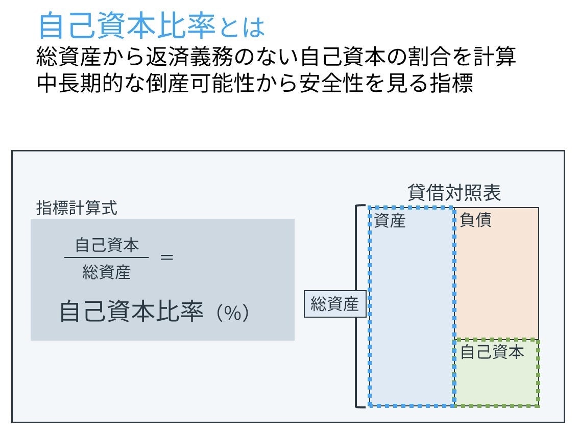 自己資本比率とは