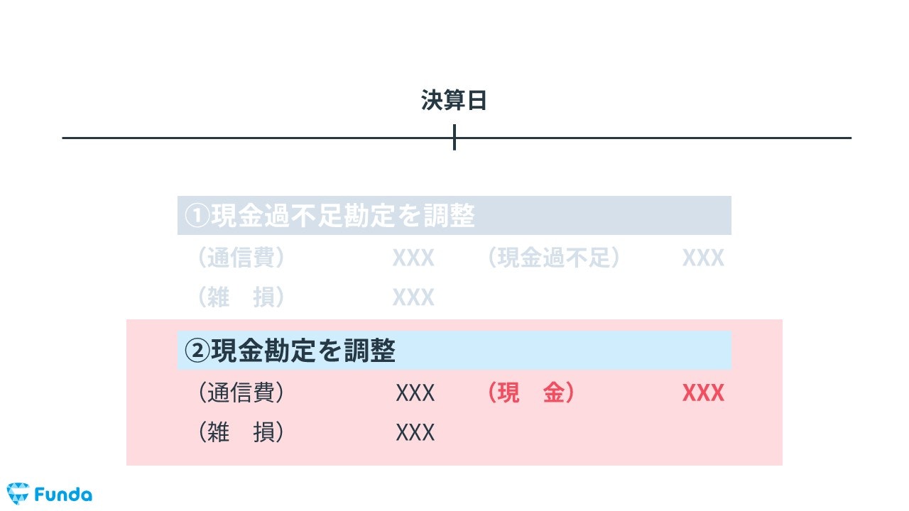 今回の決算整理仕訳のパターン