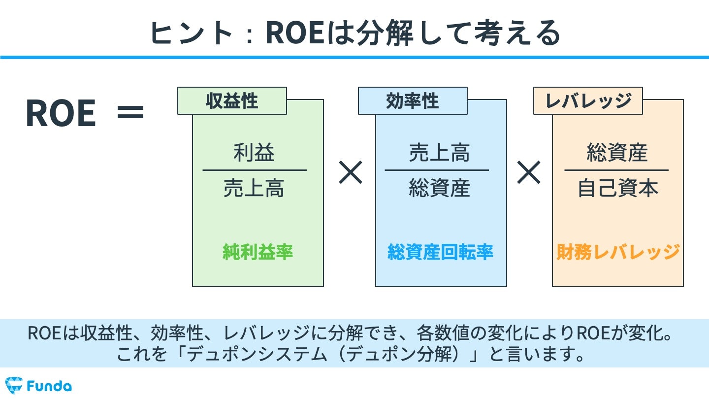 ROEのデュポン分解