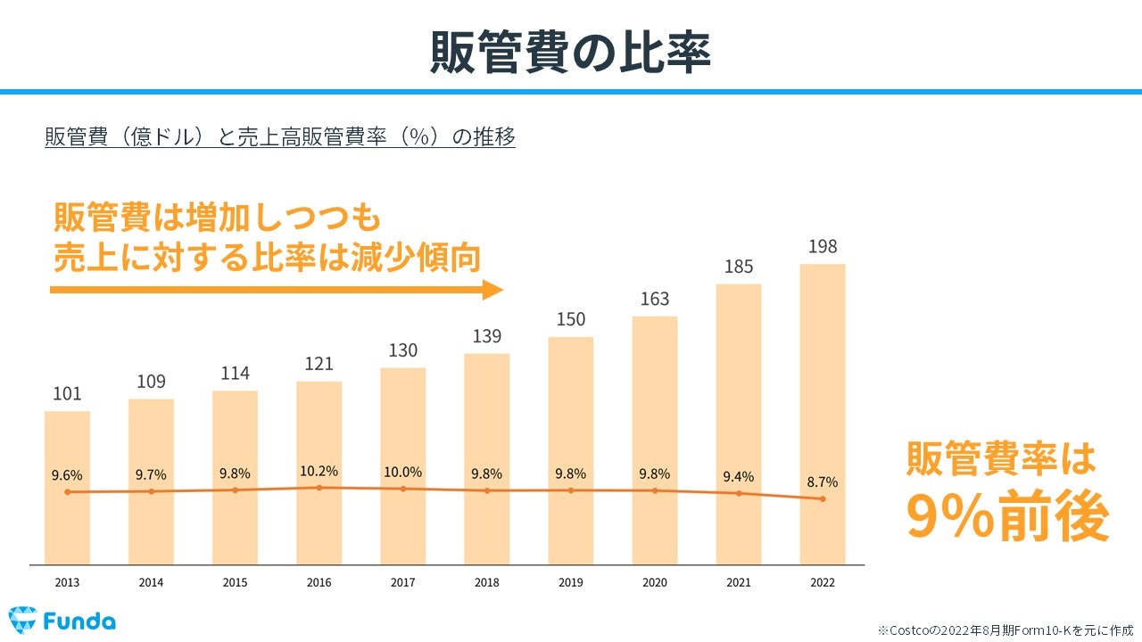 販管費の比率