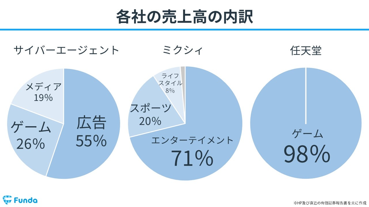 ゲーム会社の儲けの仕組みとは？決算書からビジネスモデルを読み取る