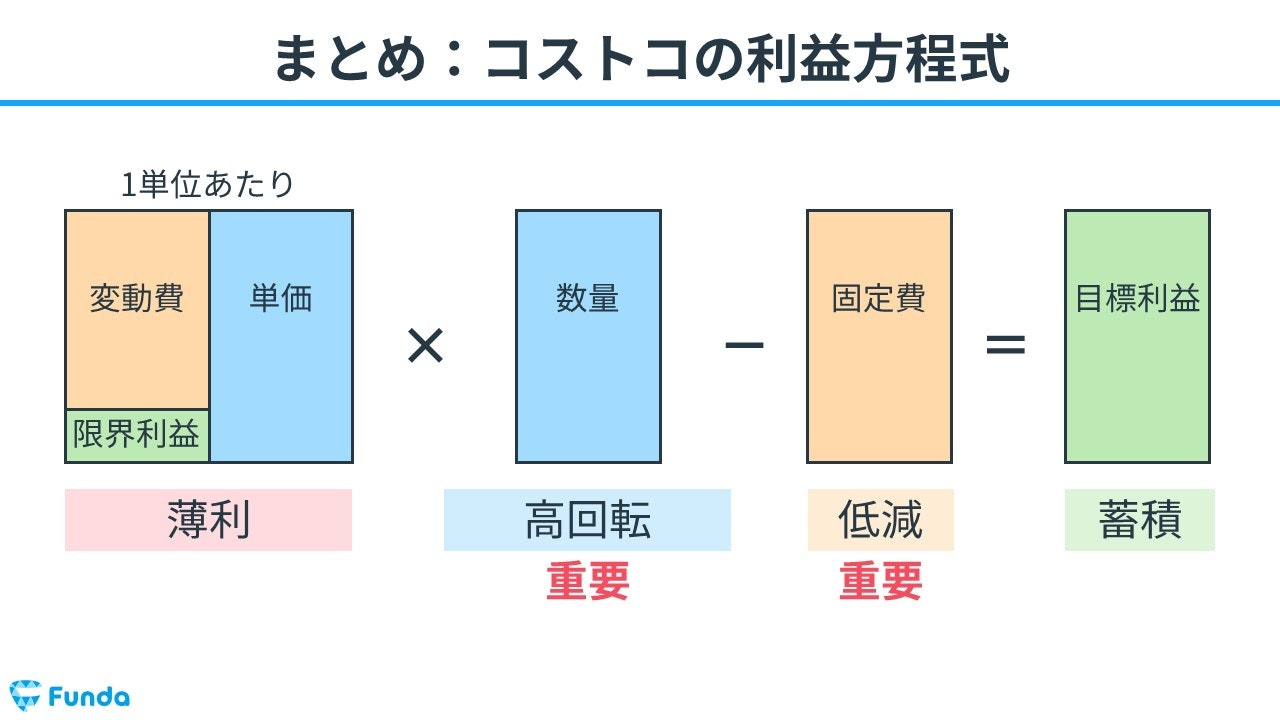 まとめ：コストコの利益方程式